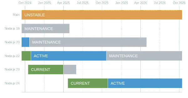 Versions Node.js