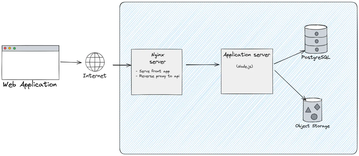 simple web architecture